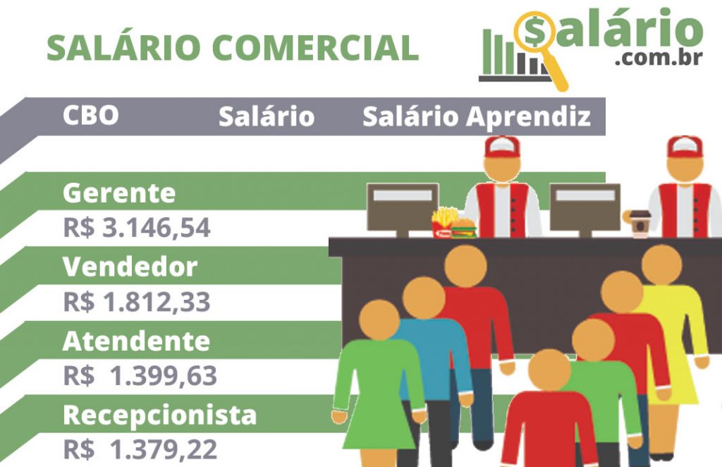 Salário Comercial 2025 Profissões e Salários do Comércio