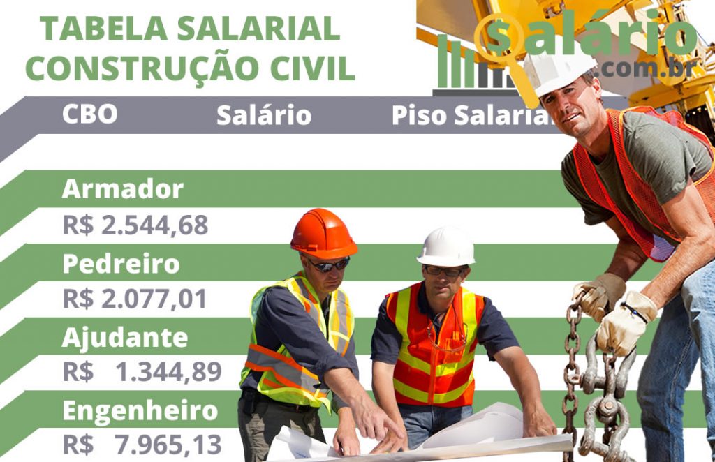 Construção Civil Salários 2025, Tabela Salarial, Quanto Ganha