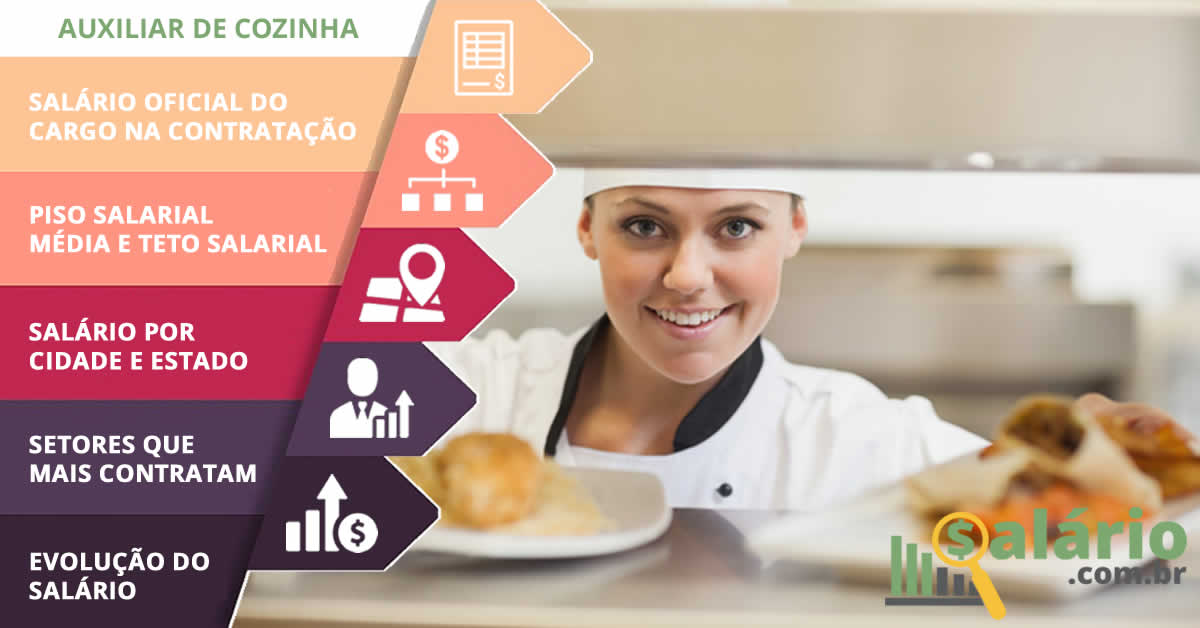 Salário e mercado de trabalho para Auxiliar de Cozinha – Salário – Manaus, AM