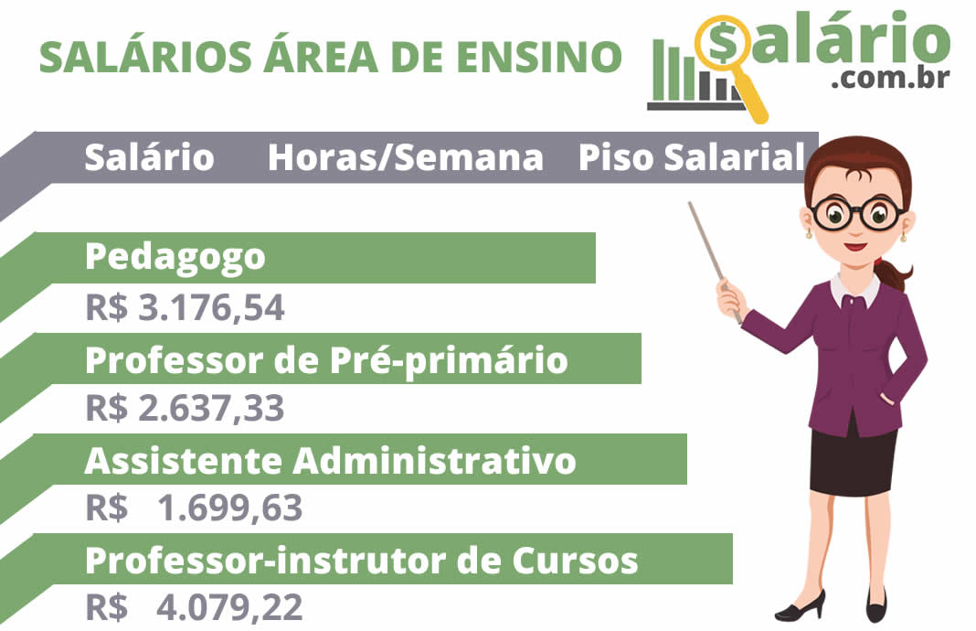 Salários dos professores e áreas de ensino em geral