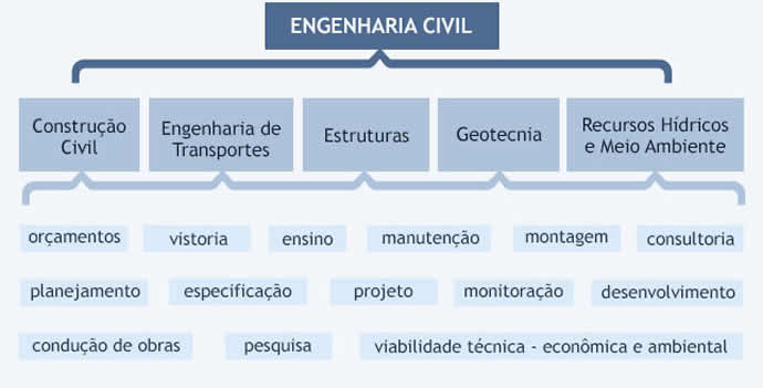 grade curricular engenharia civil