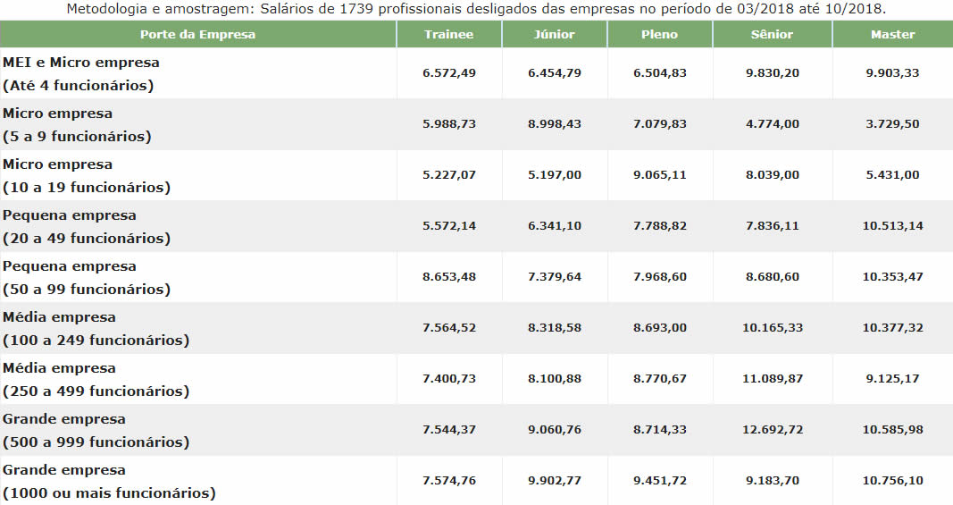 Salario de Engenheiro de Produção