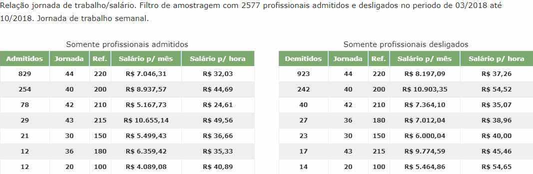 Salario de engenheiro mecânico por jornada de trabalho