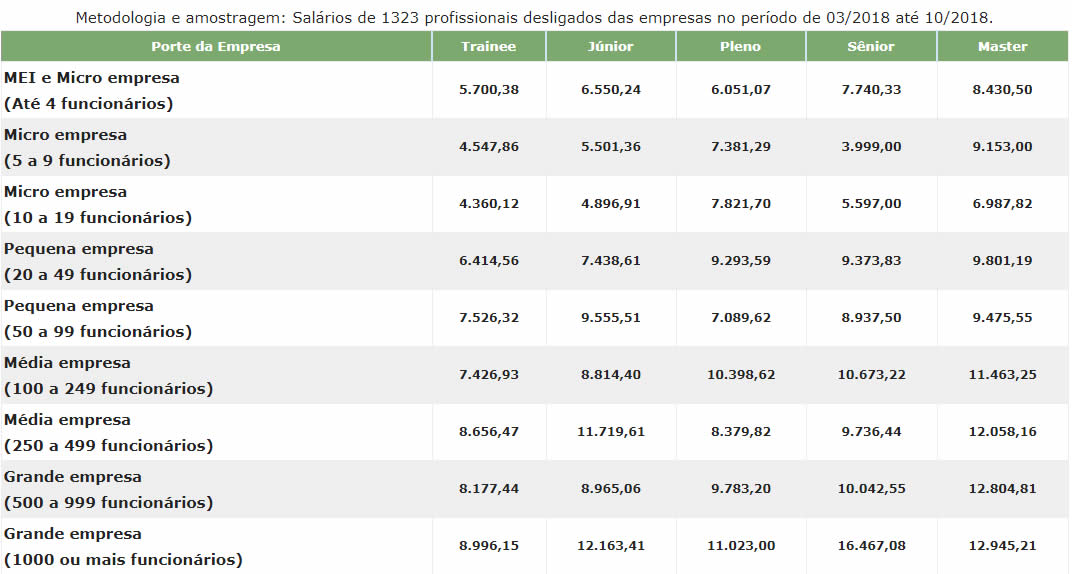 Salario de engenheiro mecânico por porte da empresa