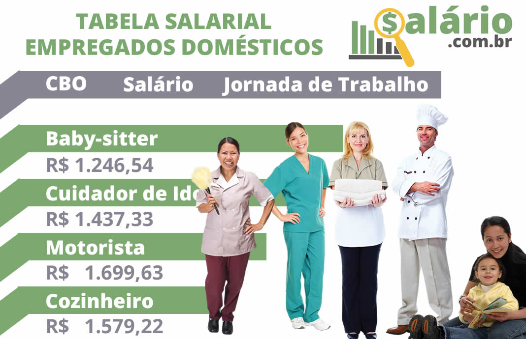 Salários empregados domésticos