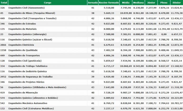 Conheça as áreas da engenharia com mais vagas de emprego no Brasil