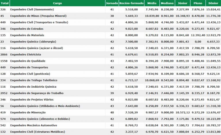 Conheça as áreas da engenharia com mais vagas de emprego no Brasil