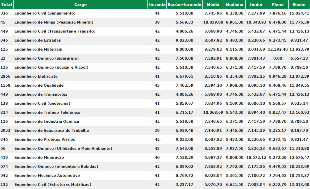 tabela salarial das engenharias