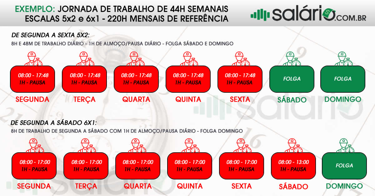 jornada 44h semanais 220h mensais 5x2 e 6x1 na CLT