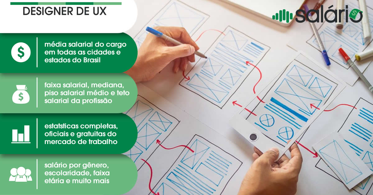 Salário e mercado de trabalho para Designer de UX – Salário – Manaus, AM