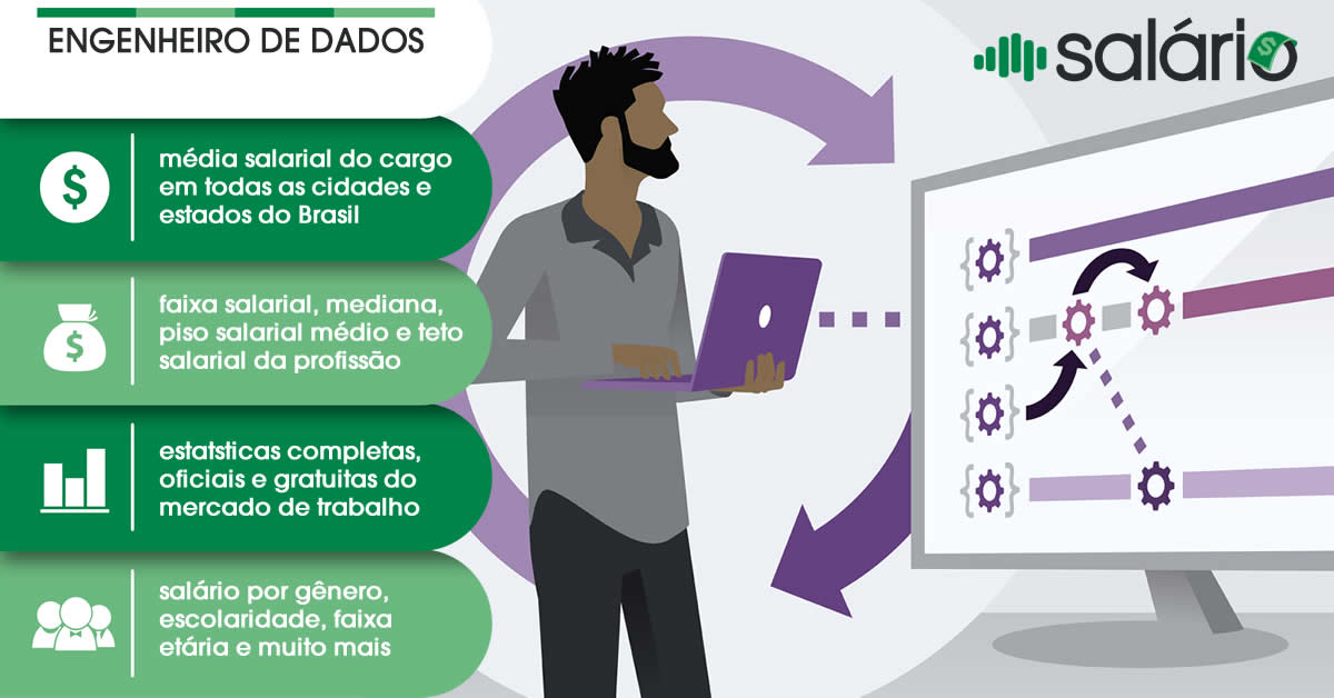 Salário e mercado de trabalho para Engenheiro de Dados – Salário – Brasília, DF