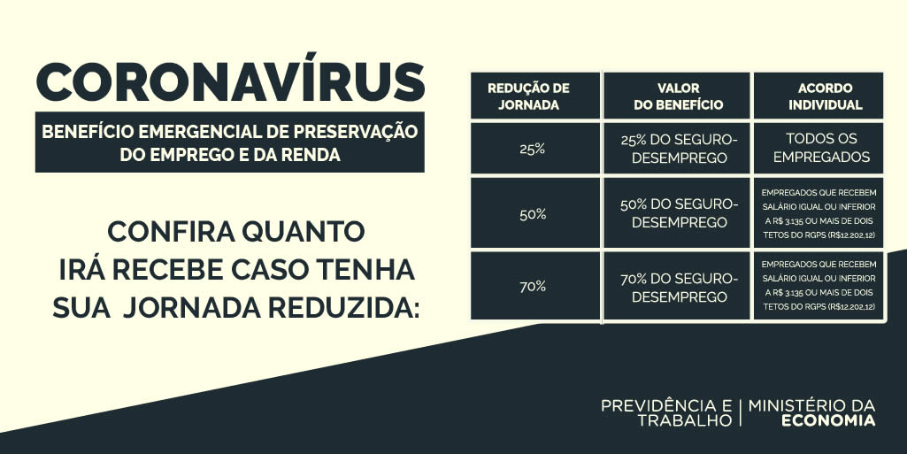 Beneficio redução salarial e suspensão contrato de trabalho