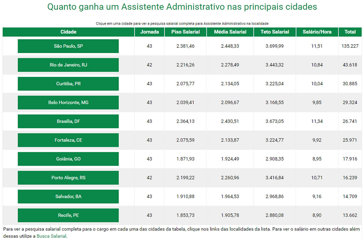 Tabela quanto ganha um assistente administrativo