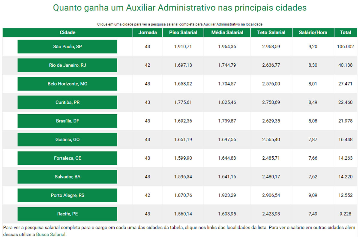 Tabela quanto ganha um auxiliar administrativo