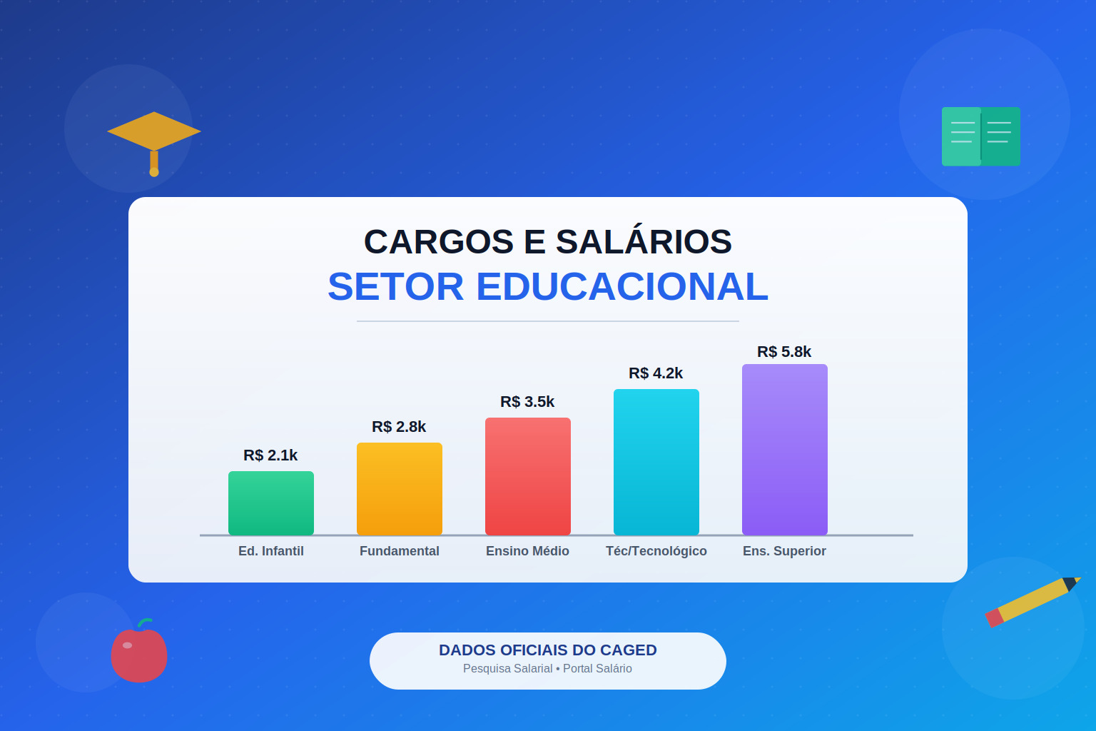 Salários do setor educacional