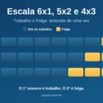 Escala 6×1, 5×2 e 4×3: O que muda na sua vida (e no seu salário) Entenda como funciona as Escalas 6x1, 5x2 e 4x3 de acordo com a CLT