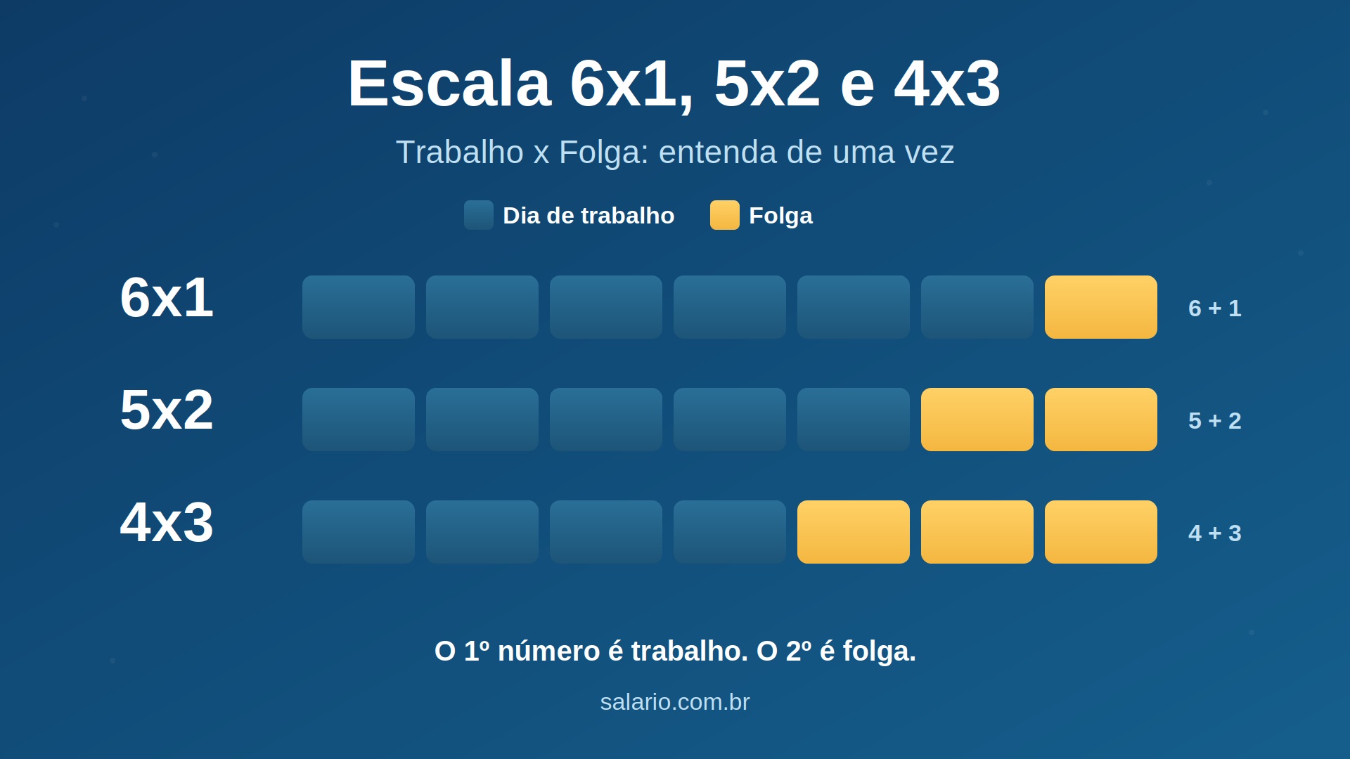 Entenda como funciona as Escalas 6x1, 5x2 e 4x3 de acordo com a CLT