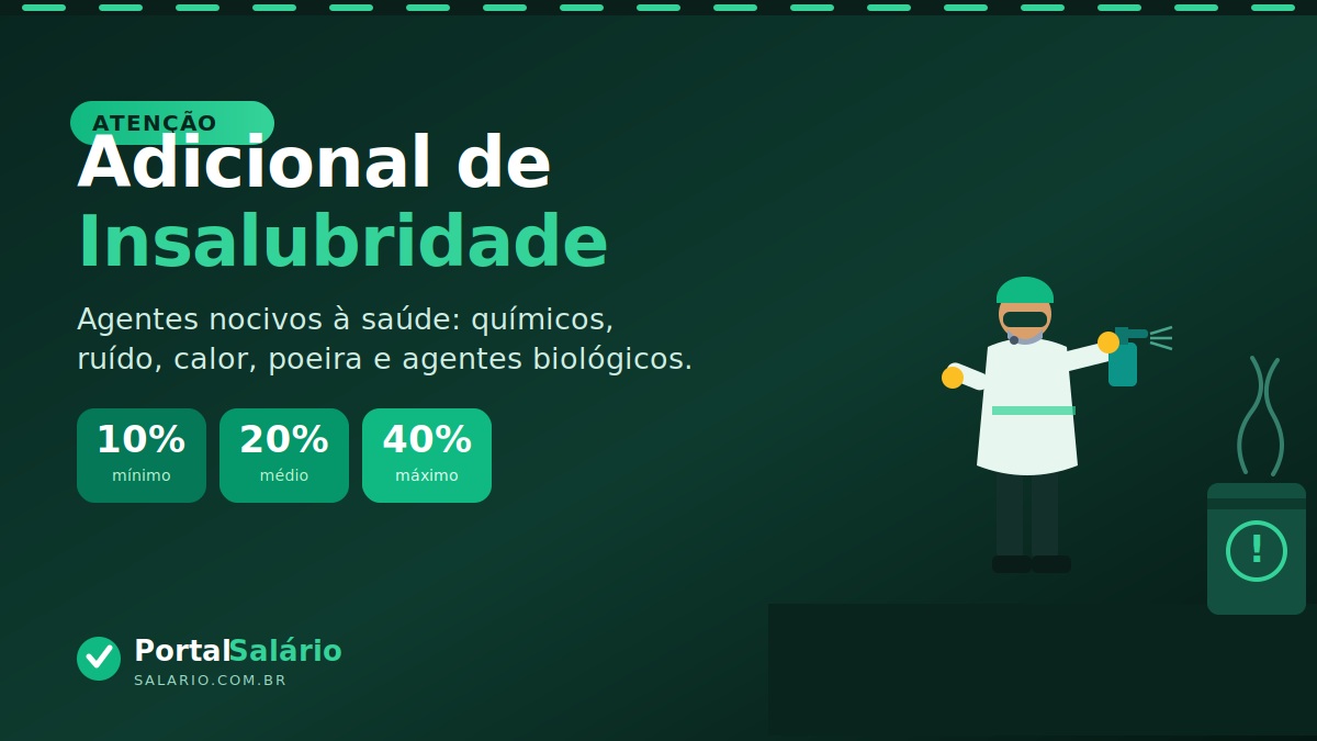 Adicional de insalubridade: graus de 10%, 20% e 40% — profissional com EPI manuseando produtos químicos em ambiente insalubre