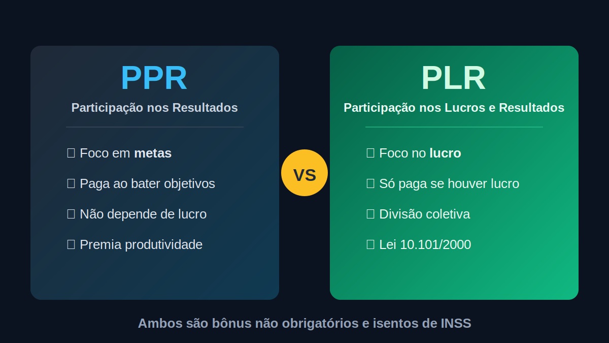 Comparativo PLR vs PPR: diferenças de foco, gatilho de pagamento e regras