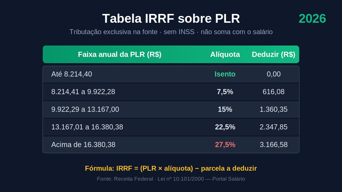 Tabela IRRF sobre PLR 2026 com faixas, alíquotas e parcela a deduzir