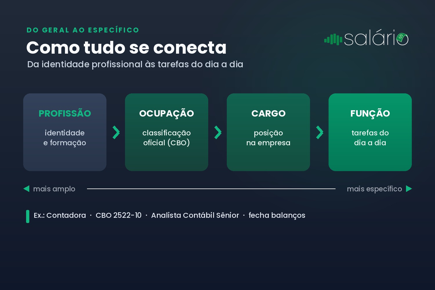 Como profissão, ocupação, cargo e função se conectam, do geral ao específico