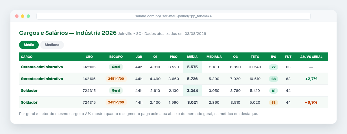 Tabela completa com colunas IPS, Futuro e Delta por cento